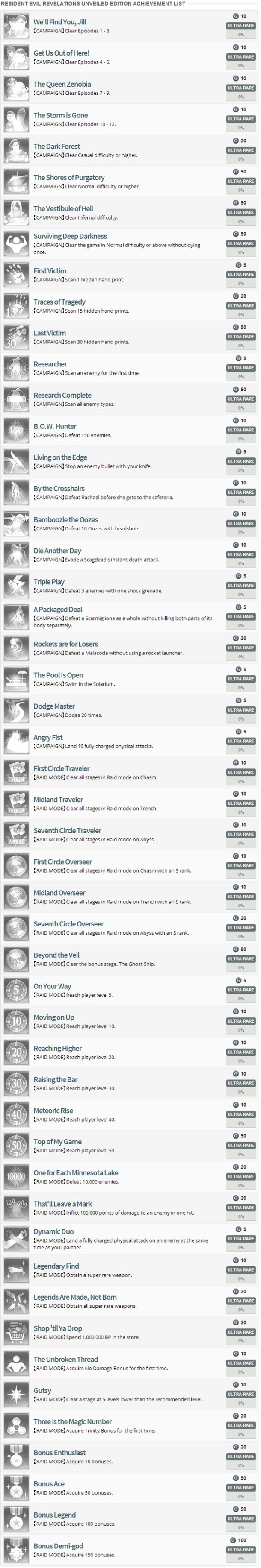Logros y Trofeos Resident Evil Revelations